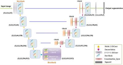 RDAU-Net: Based on a Residual Convolutional Neural Network With DFP and CBAM for Brain Tumor Segmentation